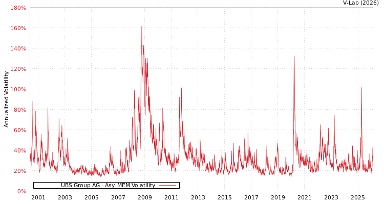 graph of UBS Group AG AMEM