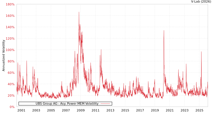 graph of UBS Group AG APMEM