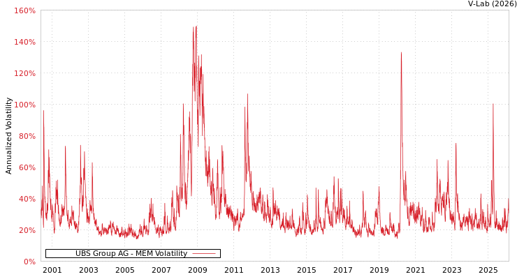 graph of UBS Group AG MEM
