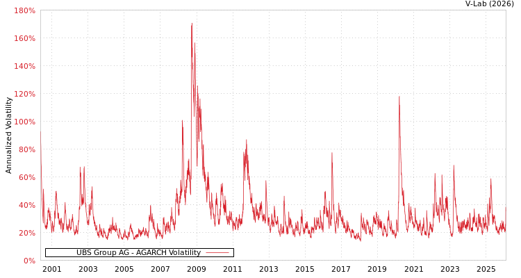 graph of UBS Group AG AGARCH