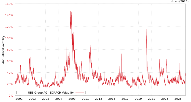 graph of UBS Group AG EGARCH