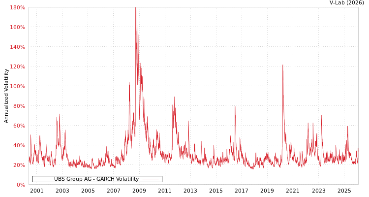 graph of UBS Group AG GARCH