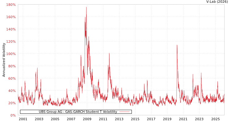 graph of UBS Group AG GAS-GARCH-T