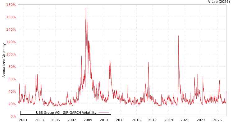 graph of UBS Group AG GJR-GARCH