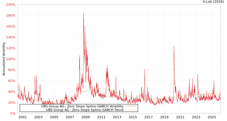 graph of UBS Group AG S0GARCH