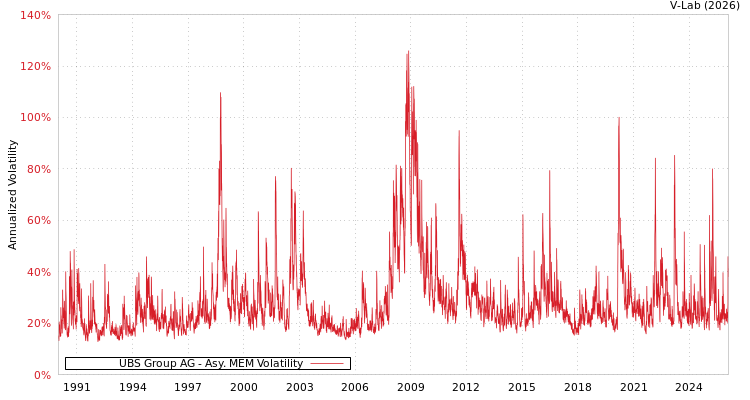 graph of UBS Group AG AMEM