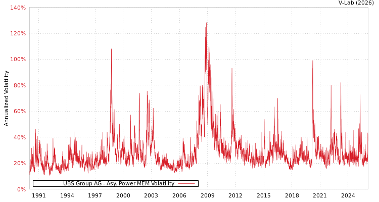 graph of UBS Group AG APMEM