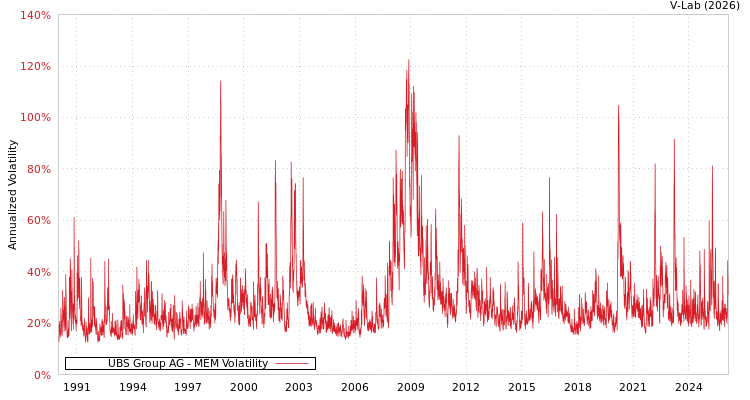 graph of UBS Group AG MEM