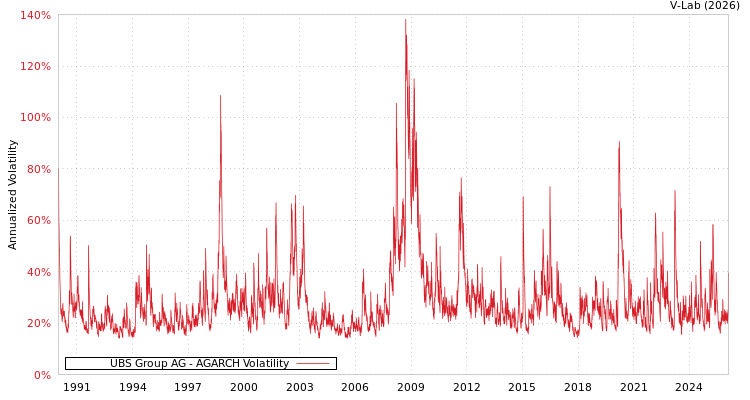 graph of UBS Group AG AGARCH