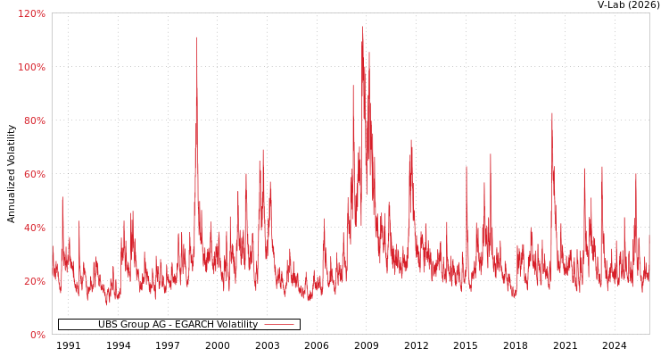 graph of UBS Group AG EGARCH