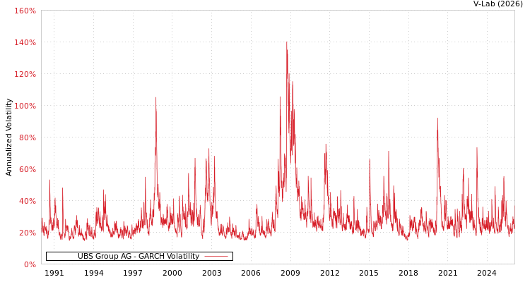 graph of UBS Group AG GARCH