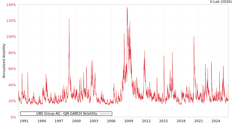 graph of UBS Group AG GJR-GARCH