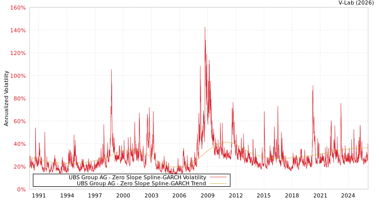graph of UBS Group AG S0GARCH