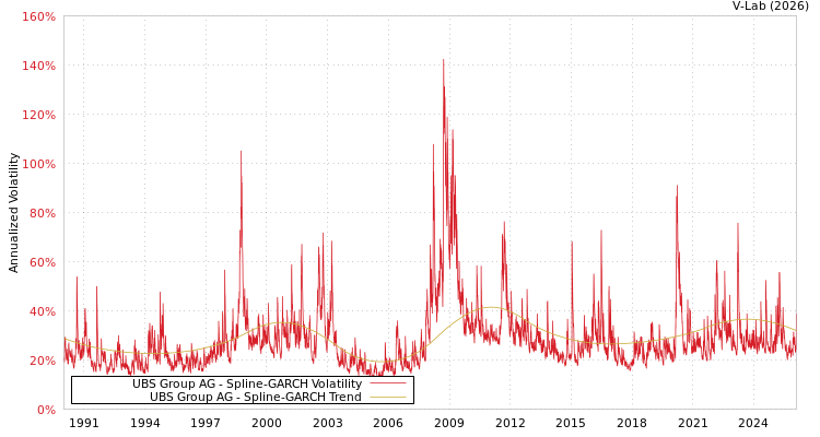 graph of UBS Group AG SGARCH