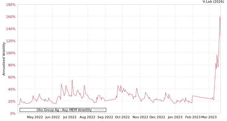 graph of Ubs Group Ag AMEM