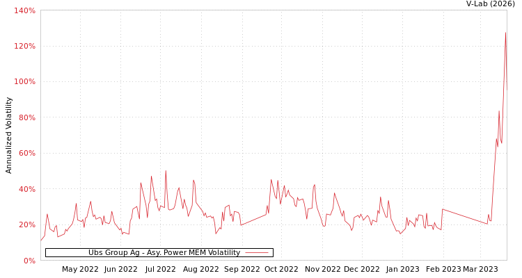 graph of Ubs Group Ag APMEM