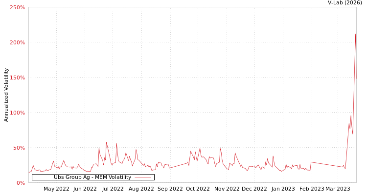 graph of Ubs Group Ag MEM