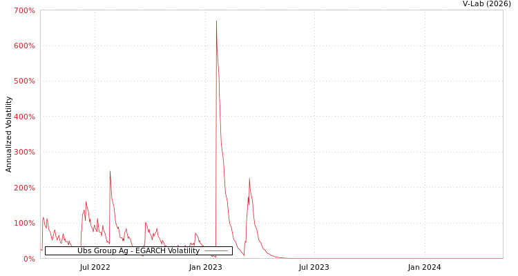 graph of Ubs Group Ag EGARCH