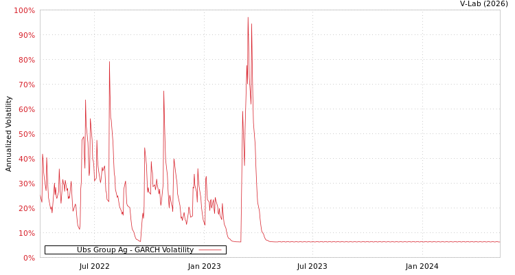 graph of Ubs Group Ag GARCH