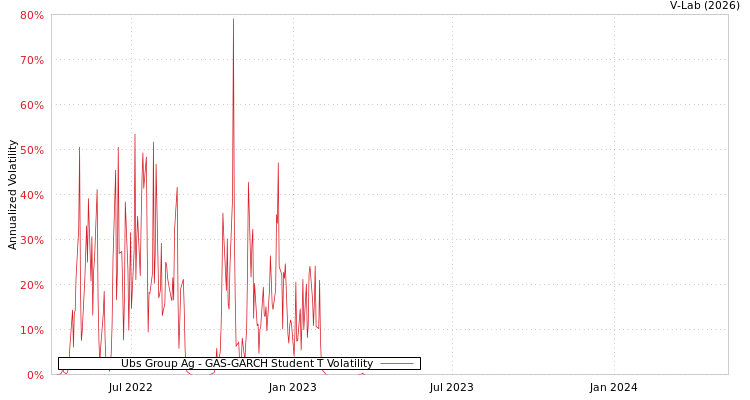 graph of Ubs Group Ag GAS-GARCH-T