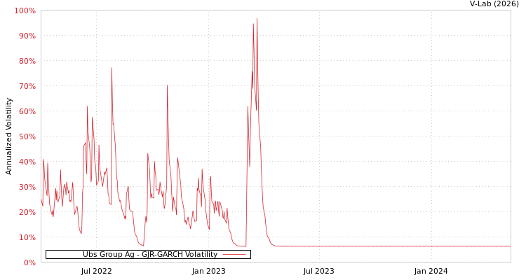 graph of Ubs Group Ag GJR-GARCH