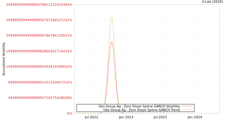 graph of Ubs Group Ag S0GARCH