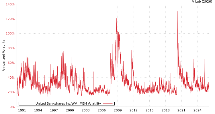graph of United Bankshares Inc/WV MEM
