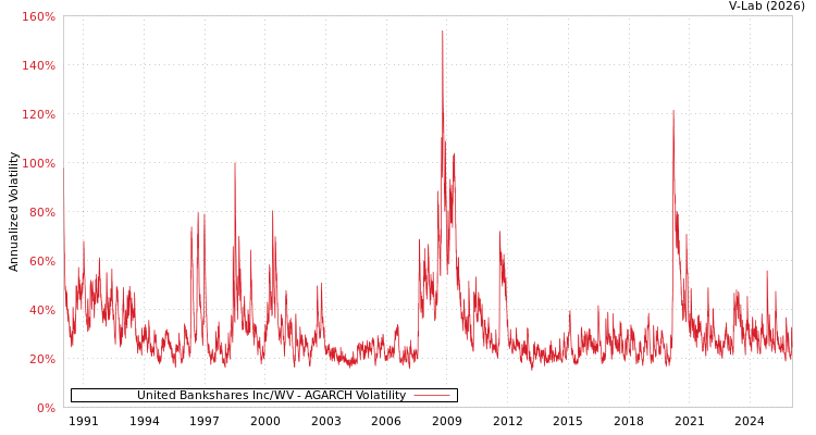 graph of United Bankshares Inc/WV AGARCH