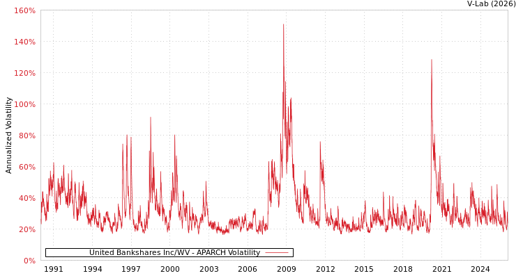 graph of United Bankshares Inc/WV APARCH