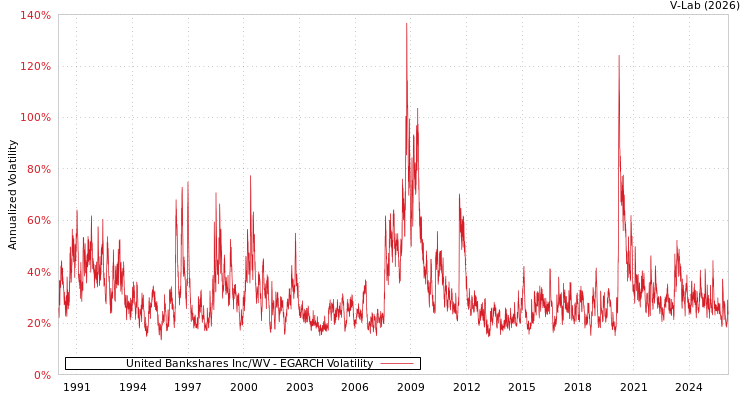 graph of United Bankshares Inc/WV EGARCH