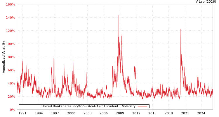 graph of United Bankshares Inc/WV GAS-GARCH-T