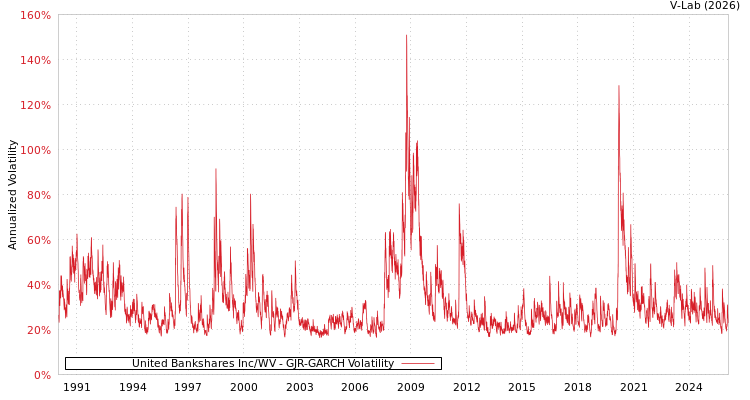 graph of United Bankshares Inc/WV GJR-GARCH