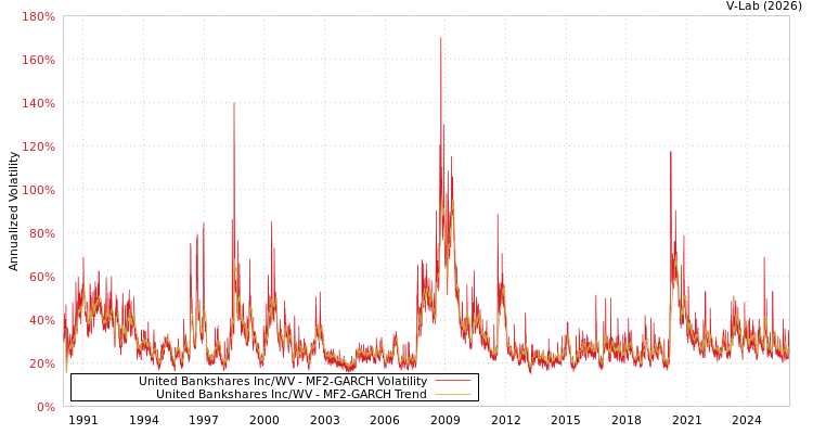 graph of United Bankshares Inc/WV MF2-GARCH