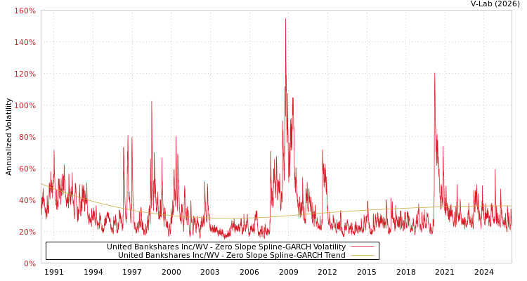 graph of United Bankshares Inc/WV S0GARCH