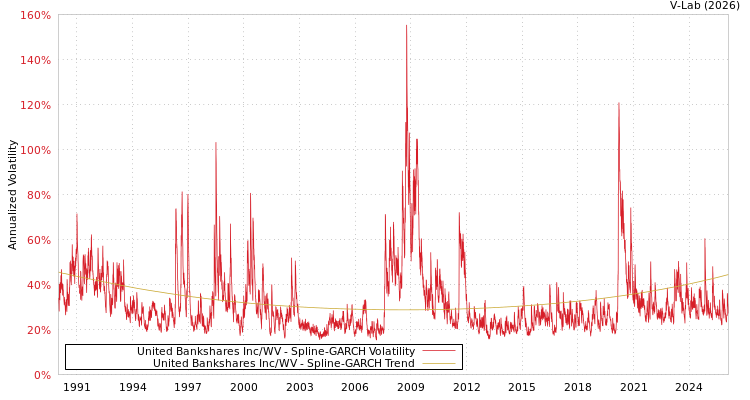 graph of United Bankshares Inc/WV SGARCH