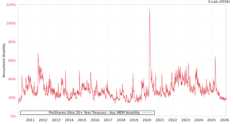 graph of ProShares Ultra 20+ Year Treasury AMEM