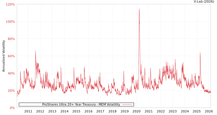 graph of ProShares Ultra 20+ Year Treasury MEM