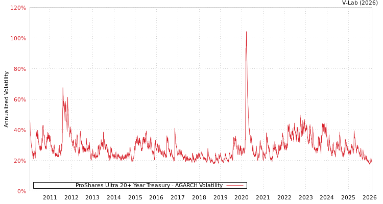 graph of ProShares Ultra 20+ Year Treasury AGARCH