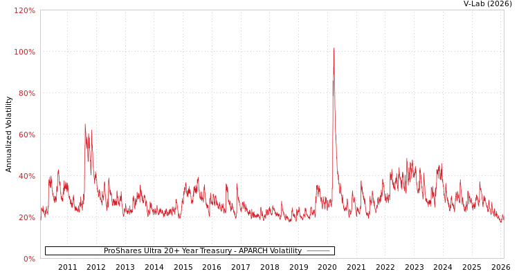 graph of ProShares Ultra 20+ Year Treasury APARCH