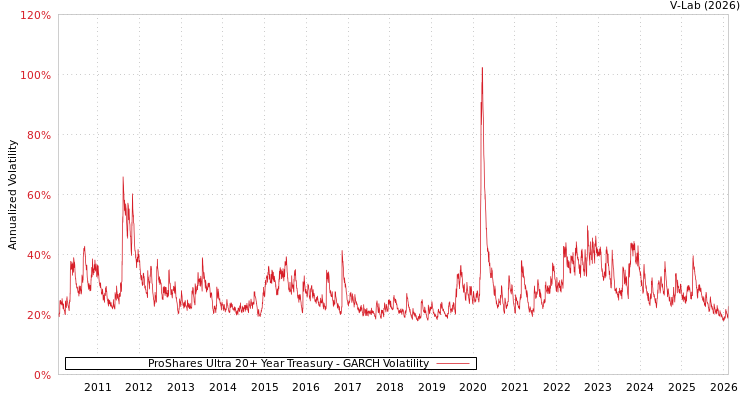 graph of ProShares Ultra 20+ Year Treasury GARCH