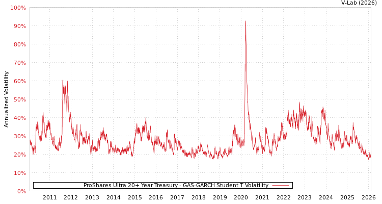 graph of ProShares Ultra 20+ Year Treasury GAS-GARCH-T