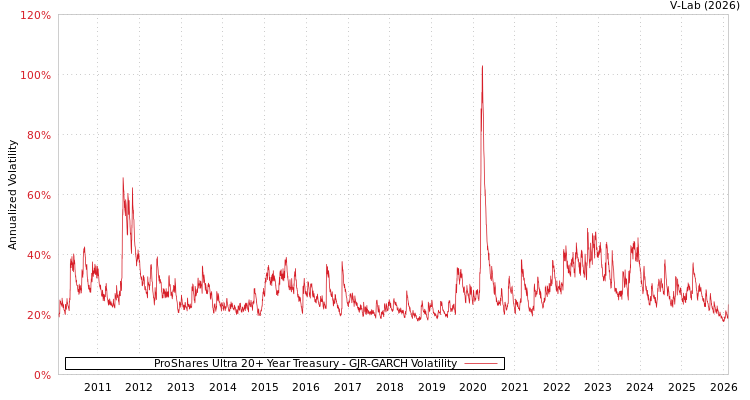 graph of ProShares Ultra 20+ Year Treasury GJR-GARCH