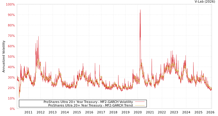 graph of ProShares Ultra 20+ Year Treasury MF2-GARCH