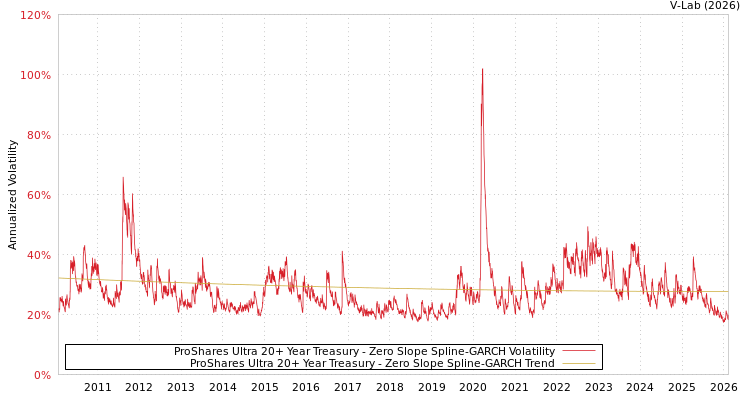 graph of ProShares Ultra 20+ Year Treasury S0GARCH