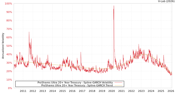 graph of ProShares Ultra 20+ Year Treasury SGARCH