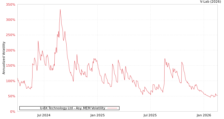 graph of U-BX Technology Ltd AMEM