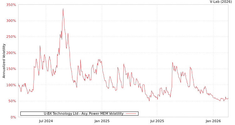 graph of U-BX Technology Ltd APMEM
