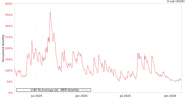 graph of U-BX Technology Ltd MEM
