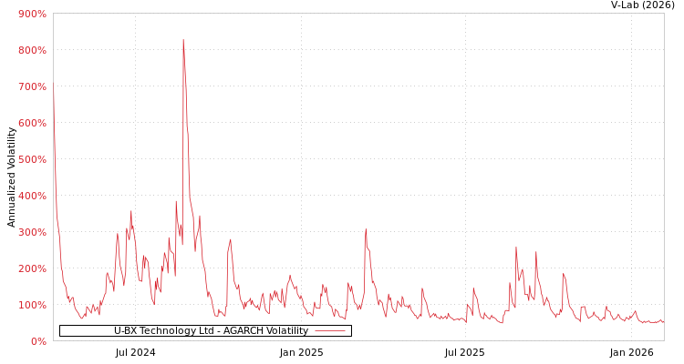 graph of U-BX Technology Ltd AGARCH