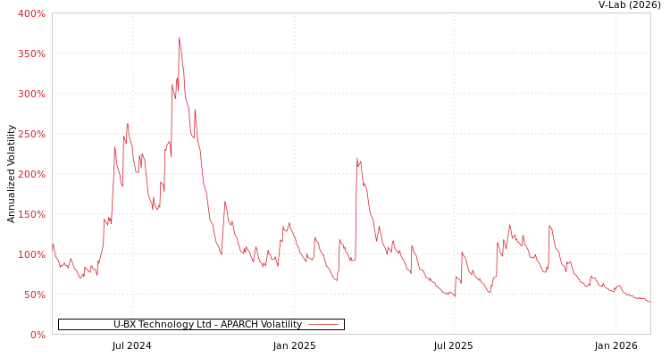 graph of U-BX Technology Ltd APARCH